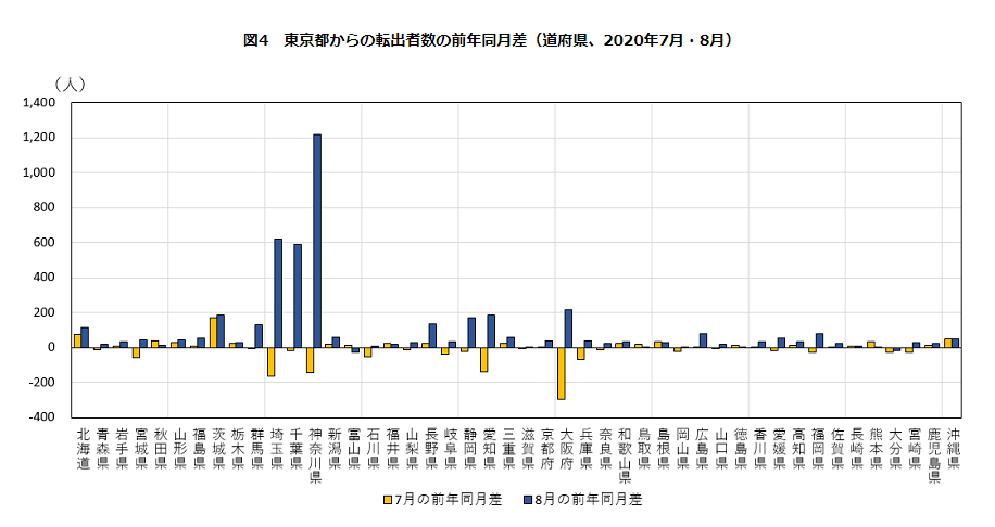 東京都連続で転出超過 | 昭和の心でSNSとお部屋をご案内